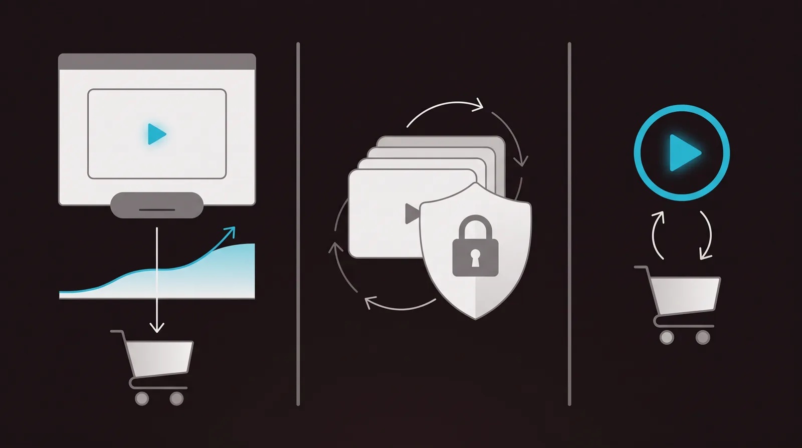 Three lanes: a landing-page sales video with a conversion curve leading to a cart, a padlock-shielded stack of library videos with looping unlimited-flow arrows and no cart, and a single play joined to a cart by a two-way loop.