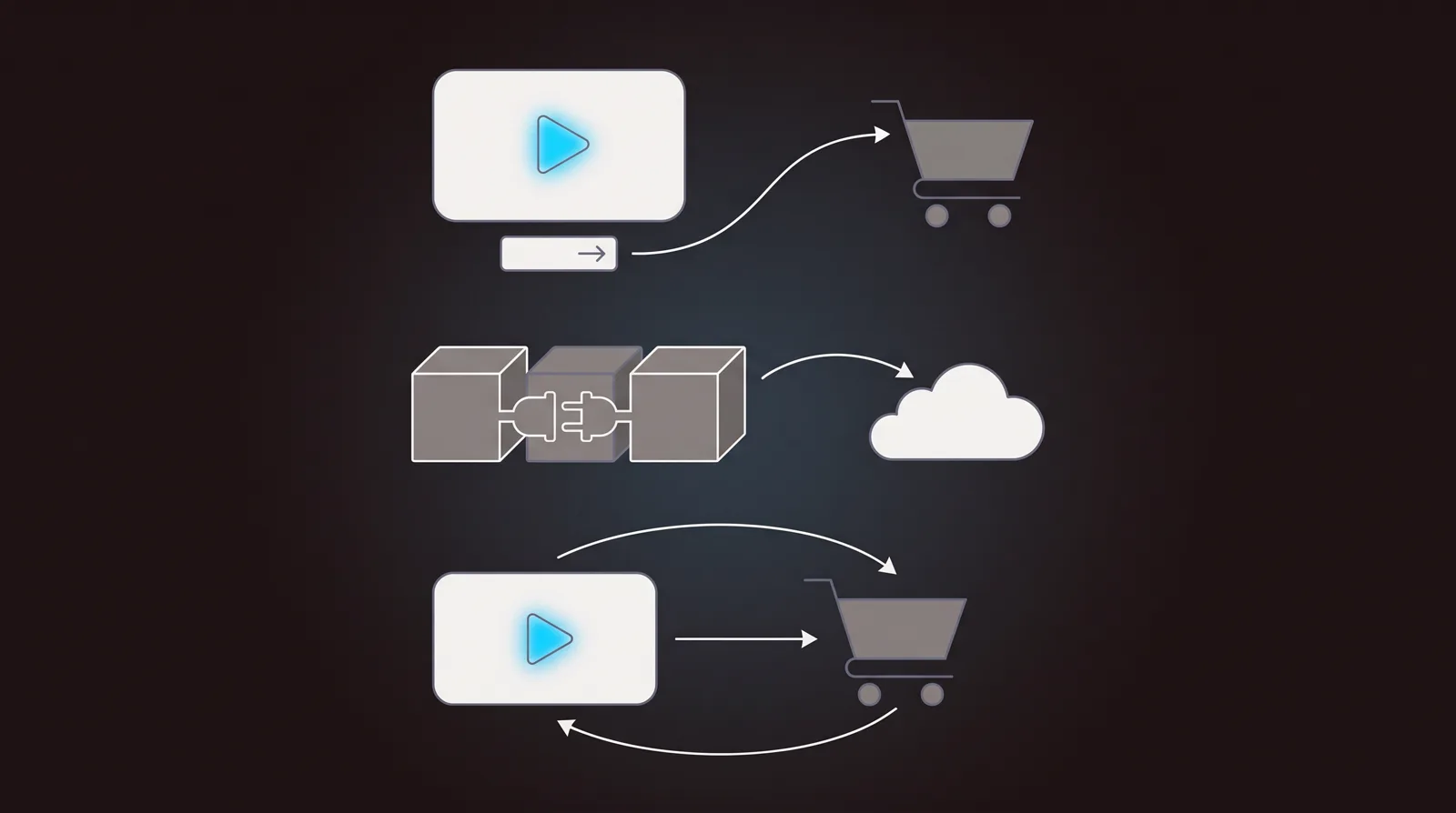 Three lanes: a selling video that reaches a sale, loose parts joined by a connector into cloud delivery, and a play whose sale loops back to the play that earned it.