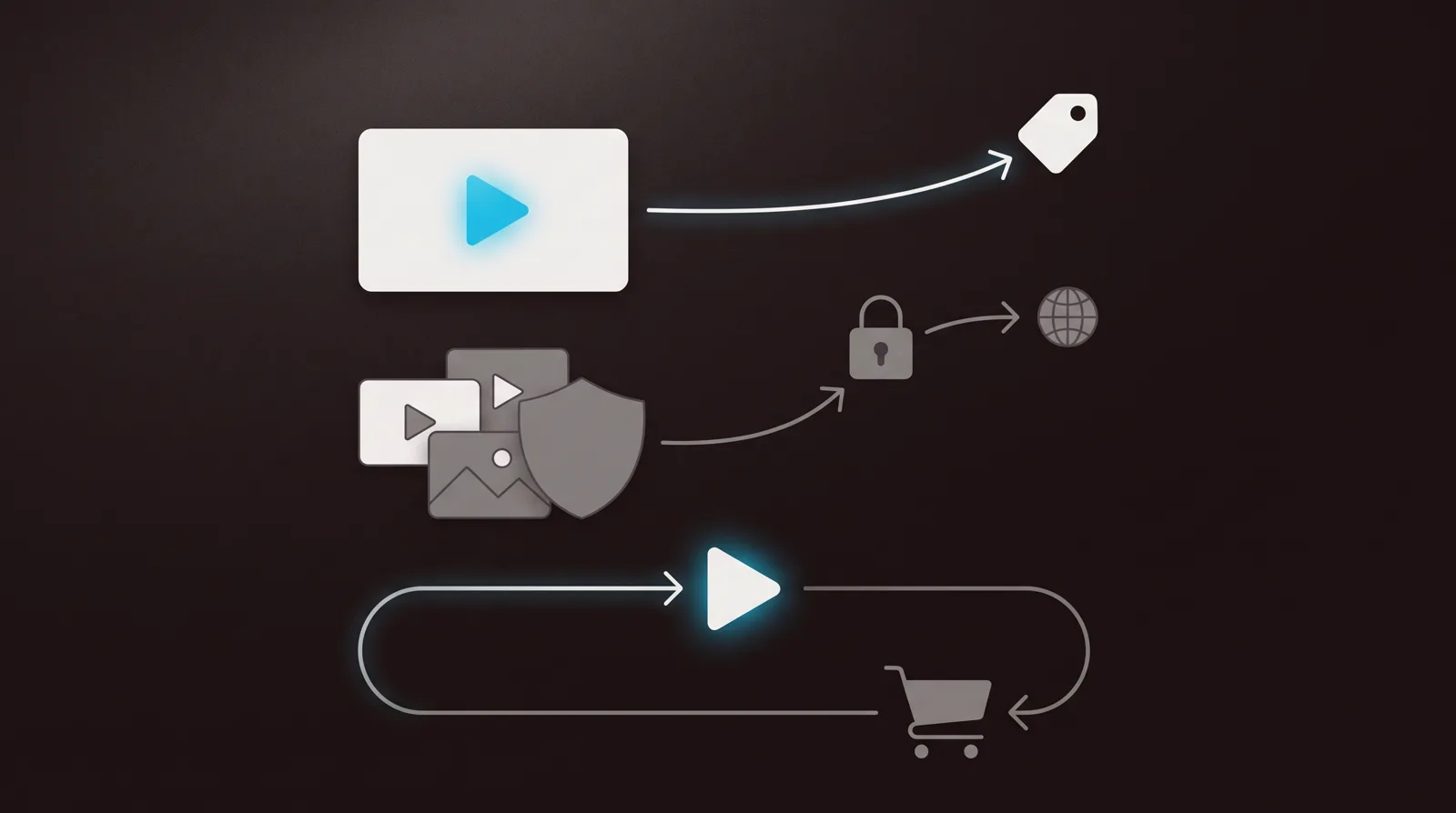 Three lanes: a selling video reaching a sale, a shield over video and image tiles reaching a padlock and globe, and a play whose sale loops back to the play that earned it.