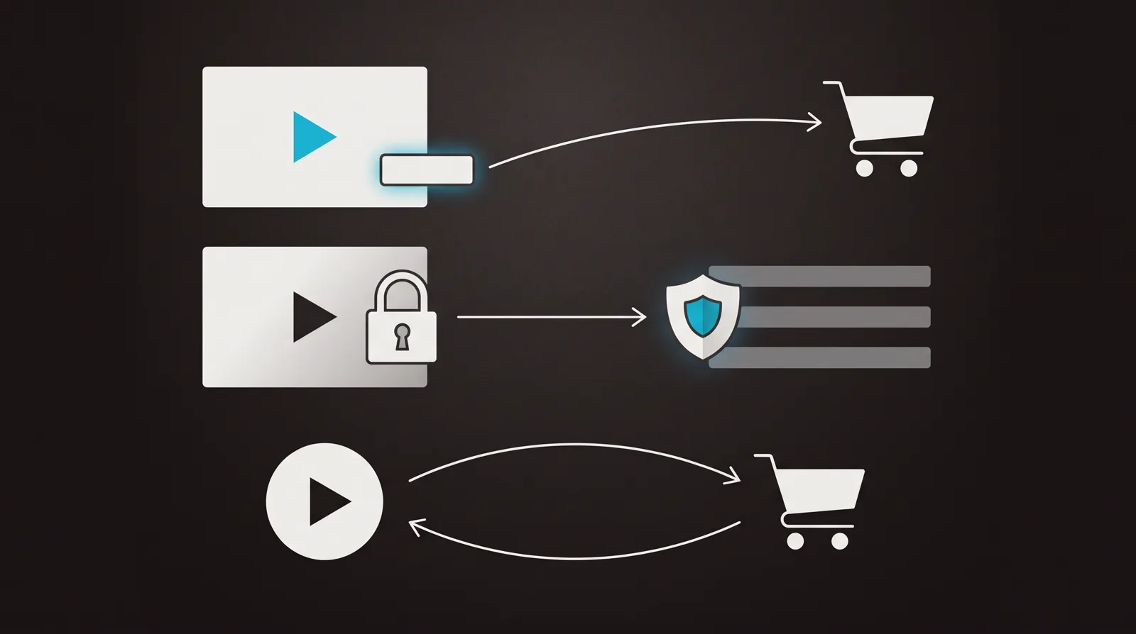Three lanes: a selling video with a call-to-action leading to a cart, a padlocked private video leading to a shield over a viewer list, and a play joined to a cart by a two-way loop.