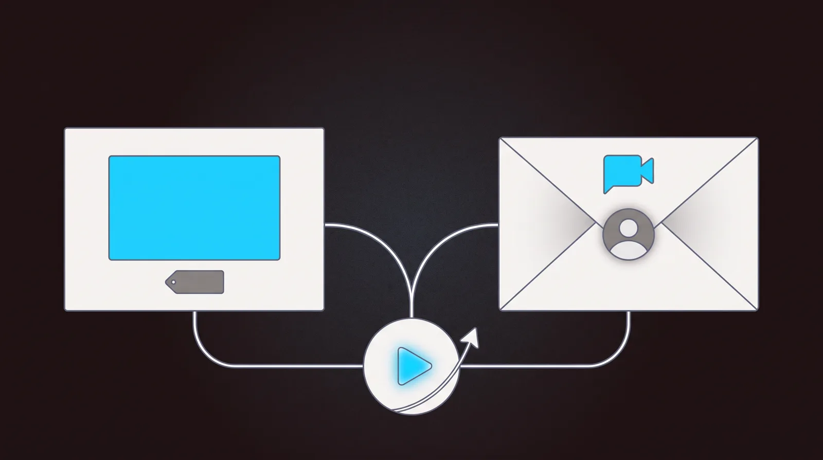 Two branching video paths, one ending in a landing page with a centered selling video, the other in an email with a personal webcam video to one contact.
