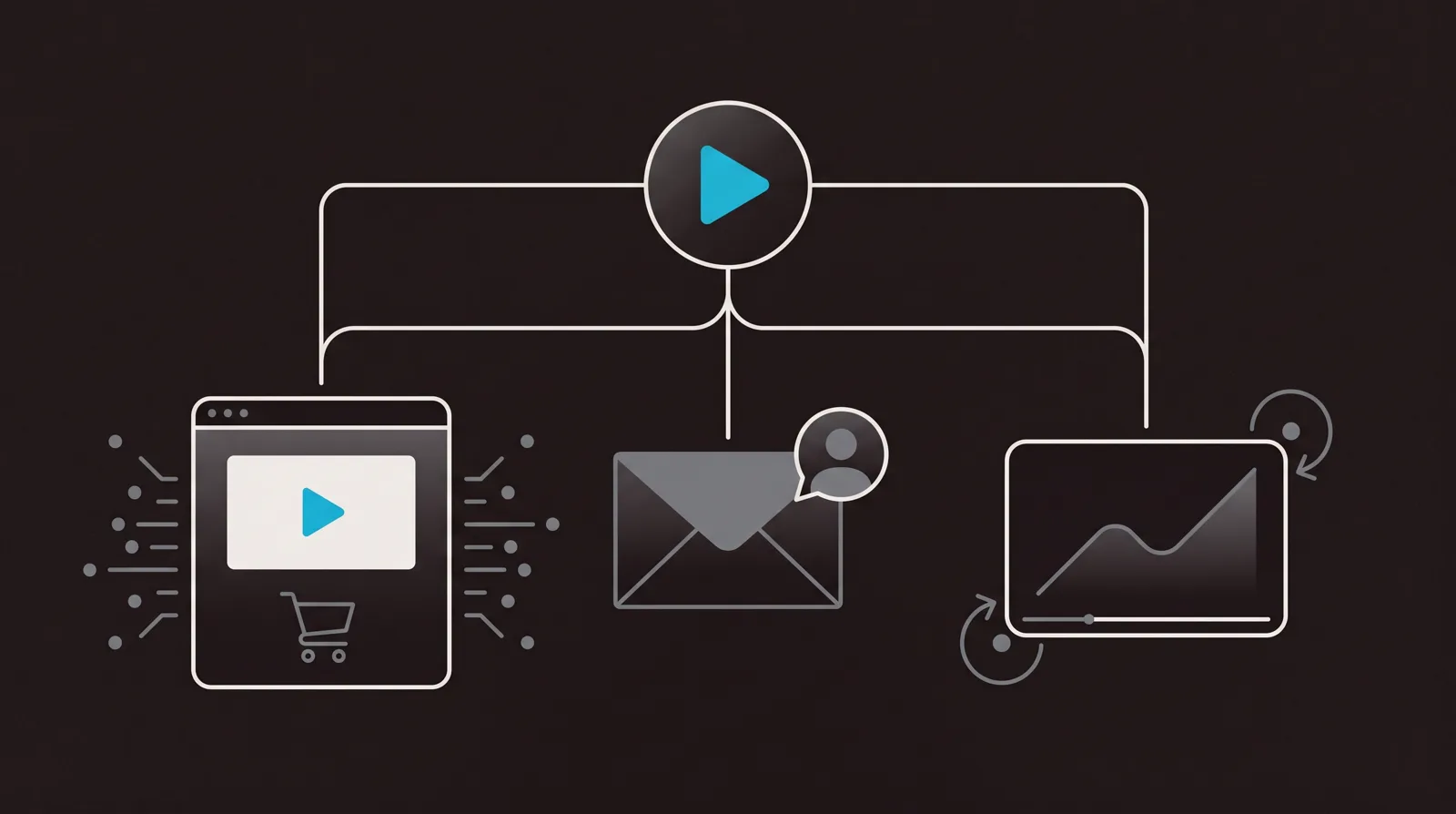 A three-path decision map: a selling video on a page to many viewers, a personal video emailed to one prospect, and a paid-traffic VSL whose plays loop back to a tracked sale.
