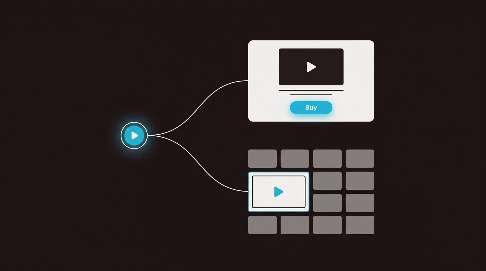 Two paths from one video play button: one to a landing page with a video and a buy button, the other to a clean player inside a grid of stored video tiles.