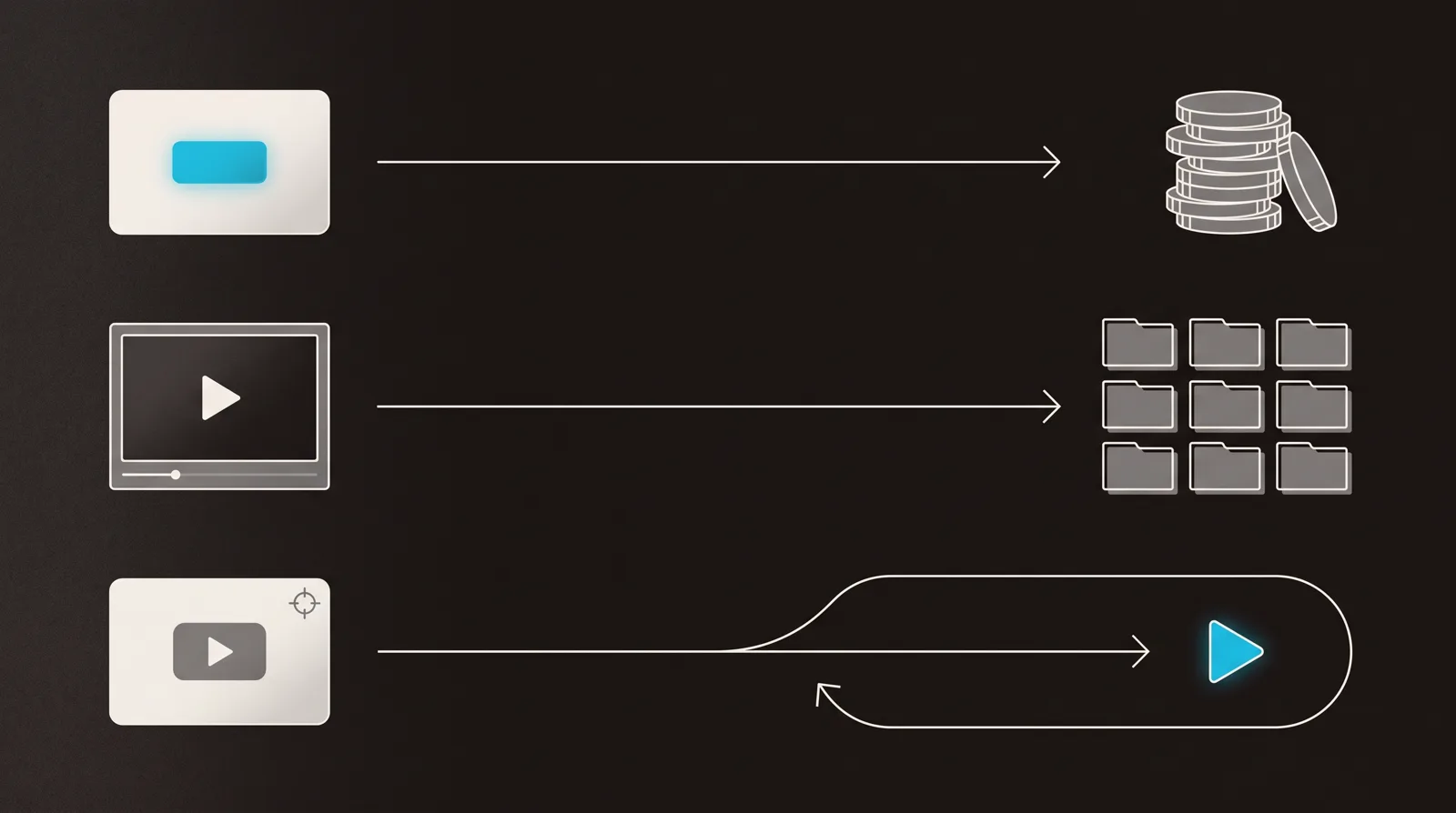 Three decision lanes: a selling video that leads to a sale, a clean player that leads to a portfolio library, and a paid-traffic VSL whose sale loops back to the play that earned it.