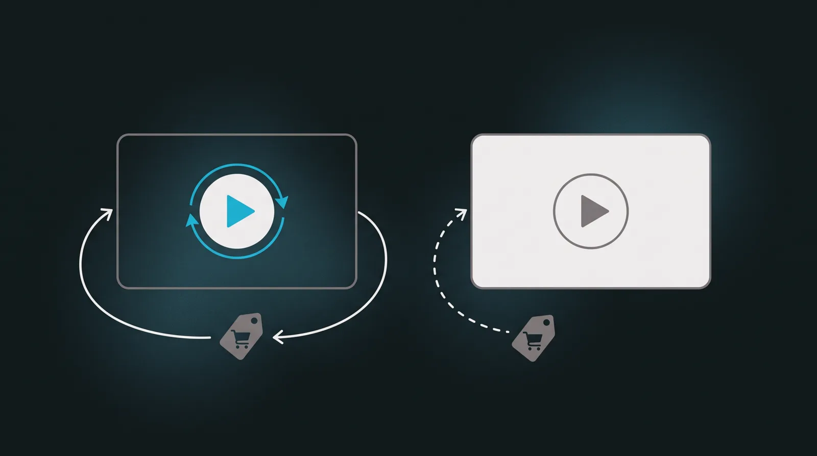 Two video-player panels: the left one loops a solid arrow through a cart back to its play button, a closed circle; the right one's loop is dashed and stops short.