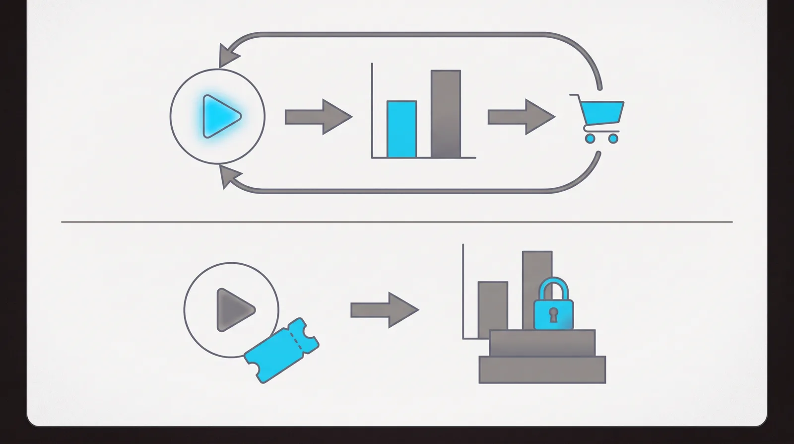 Two lanes: the top closes a loop from a two-tone retention chart through a cart back to the play button; the bottom shows a single-tone chart behind a padlock on a raised price step, with a trial ticket beside the play button.