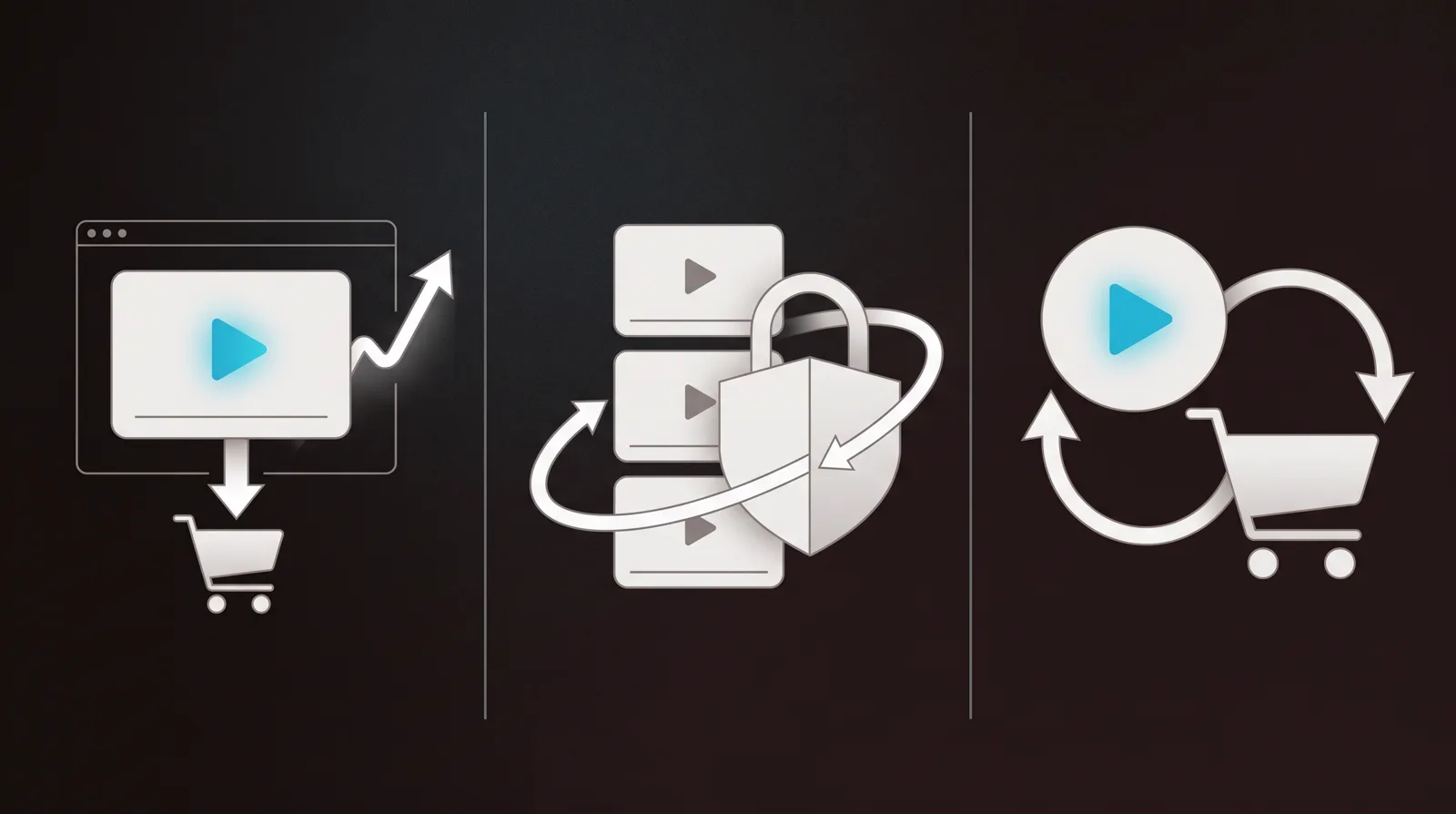 Three lanes: a landing-page sales video with a conversion curve leading to a cart, a stack of videos behind a padlock-shield with looping unlimited-flow arrows, and a single play joined to a cart by a two-way loop.