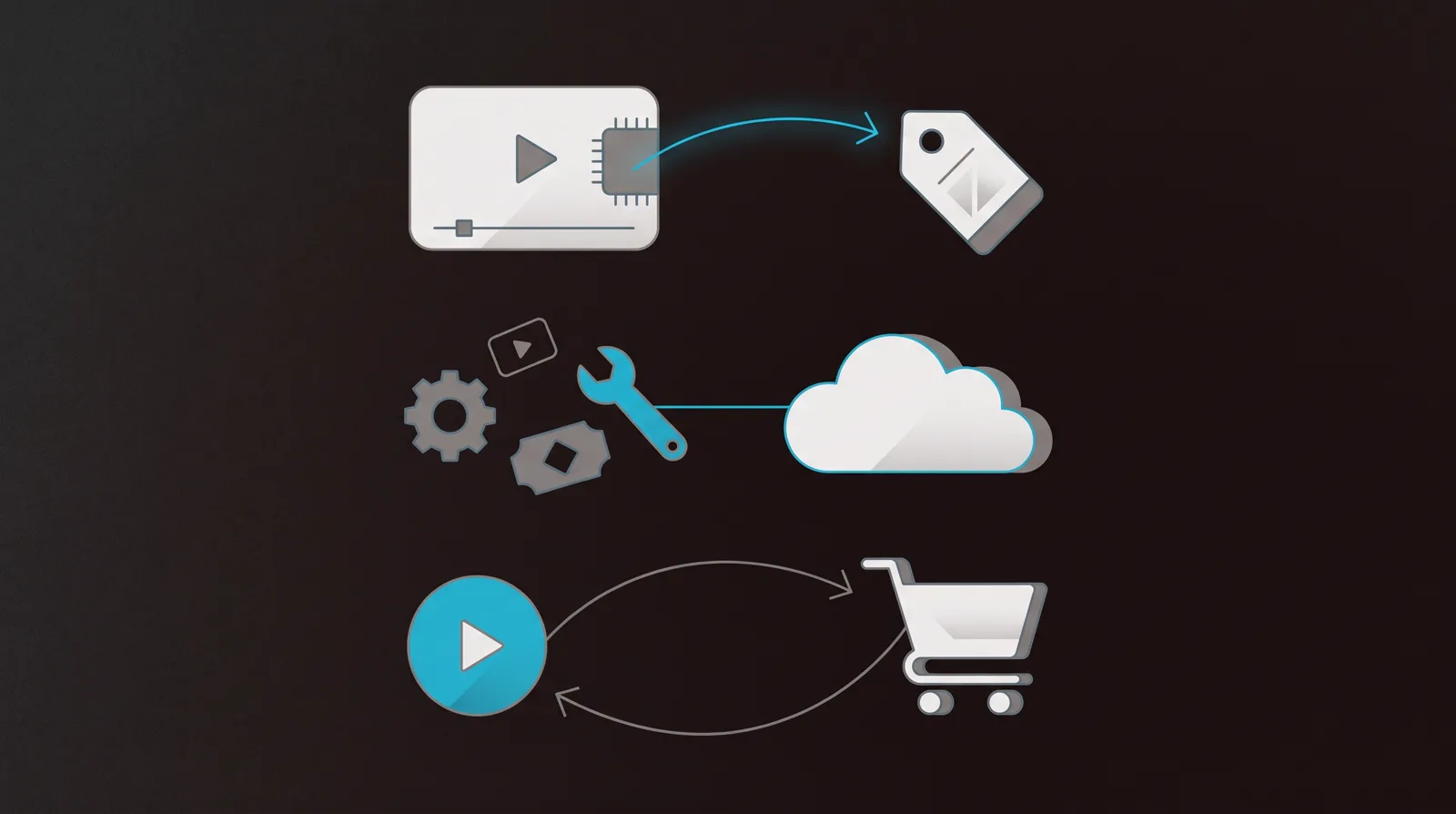 Three lanes: a video with built-in controls reaching a price tag, loose parts wired into a cloud, and a play whose sale loops back to the play that earned it.