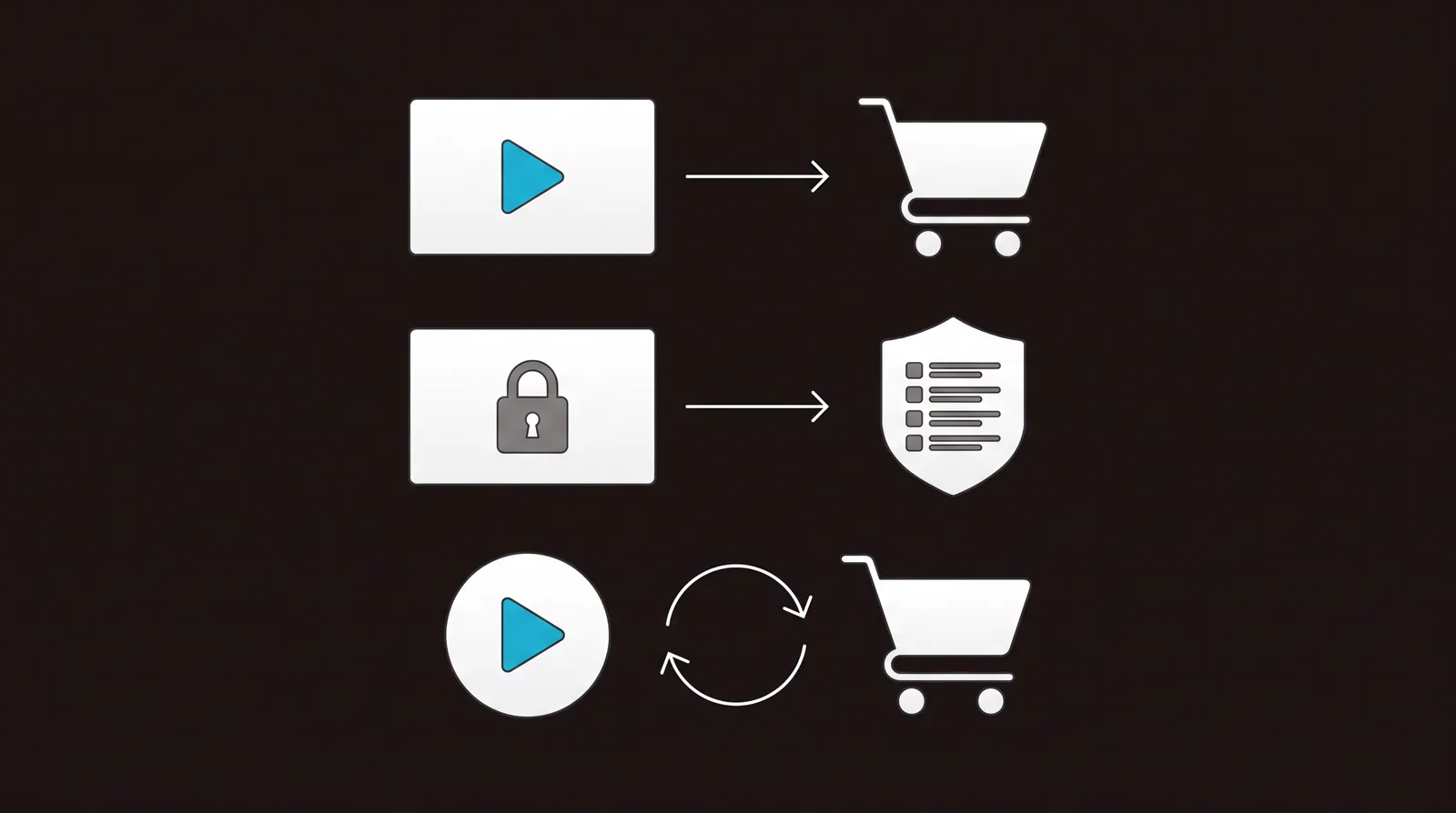 Three lanes: a landing-page sales video leading to a cart, a padlocked private video leading to a shield over a viewer list, and a play joined to a cart by a two-way loop.
