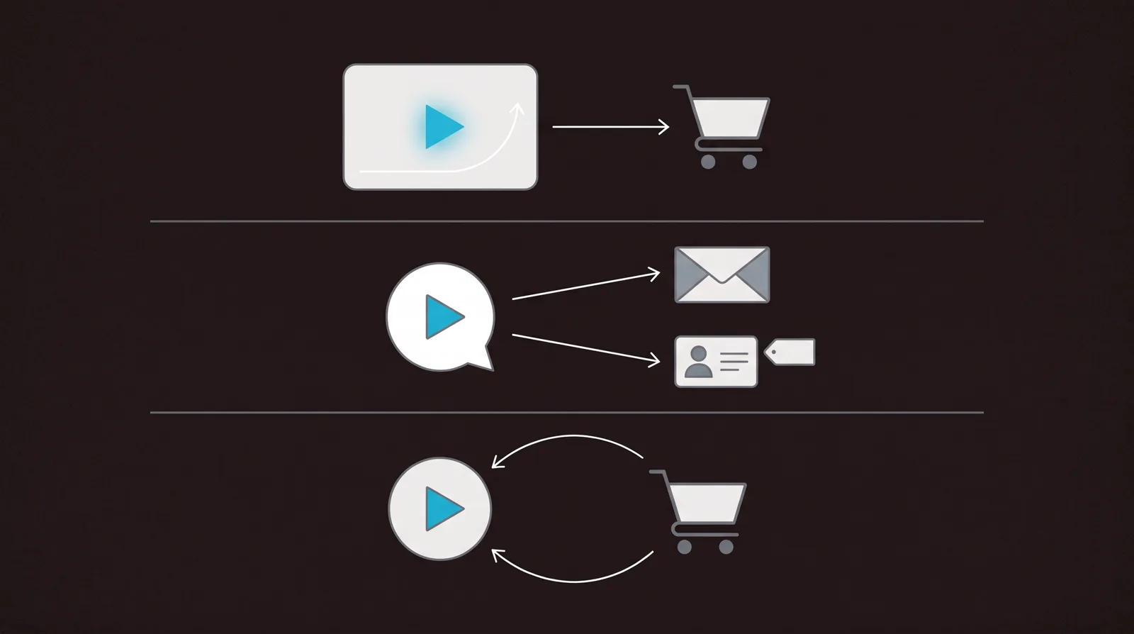 Three lanes: a landing-page VSL leading to a cart, a rep's webcam message sent to one named contact, and a play whose sale loops back to the play that earned it.
